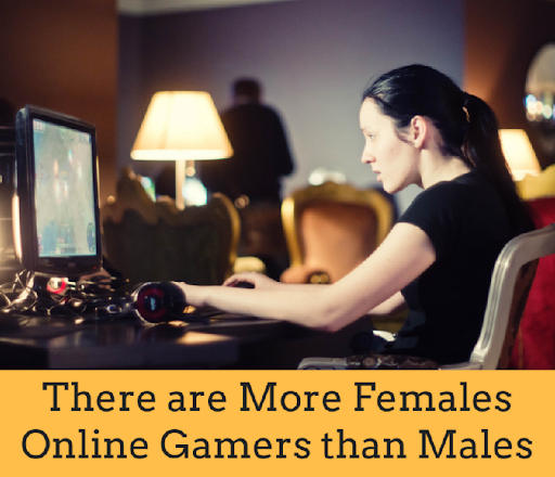 There are More Females Online Gamers than Males